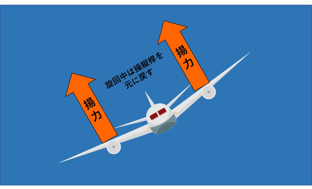 飛行機が旋回できるのはなぜ 原理と仕組みについて解説します 不器用に生きよう