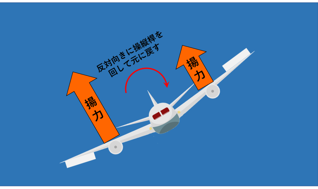 旋回から直線飛行に戻す際の揚力イメージ