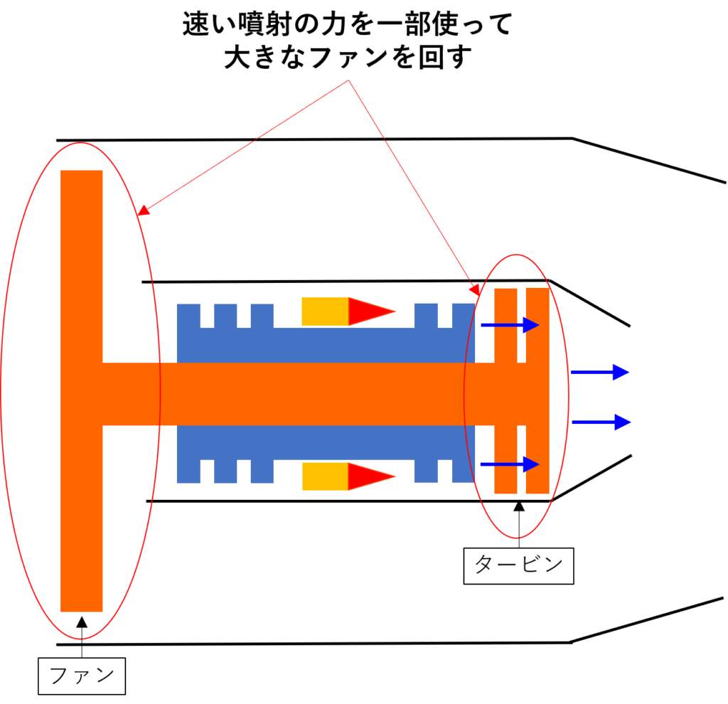最近のジェットエンジンの構造イメージ