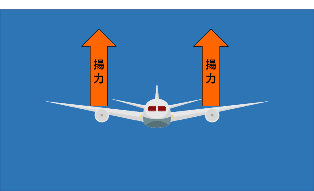 飛行機の揚力発生イメージ