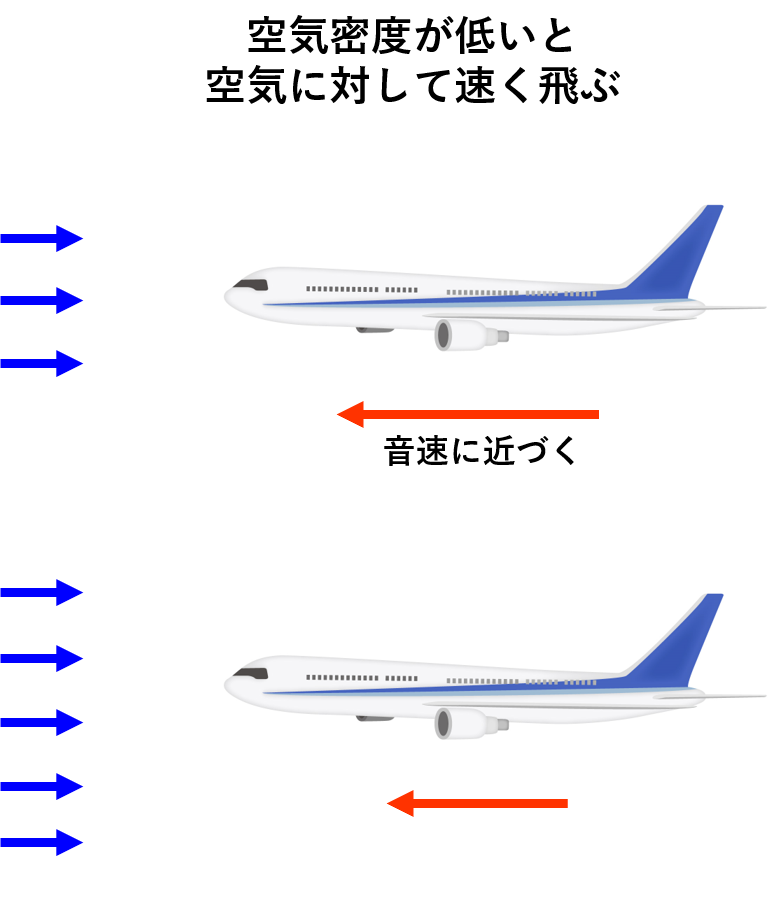 空気密度による飛行速度の違いのイメージ