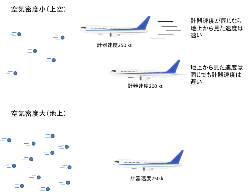 コックピットに表示されるのは移動速度ではない 飛行機の速度は何のために必要 不器用に生きよう