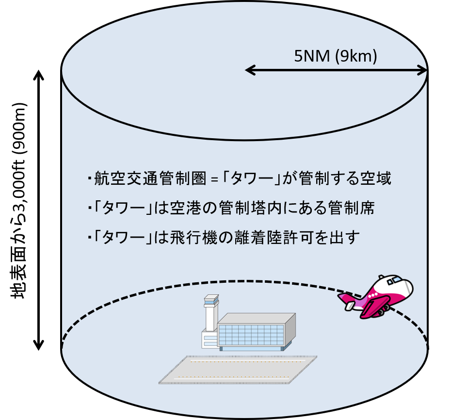 航空管制入門 空域 飛行経路と管制官の役割分担を結び付けよう 不器用に生きよう