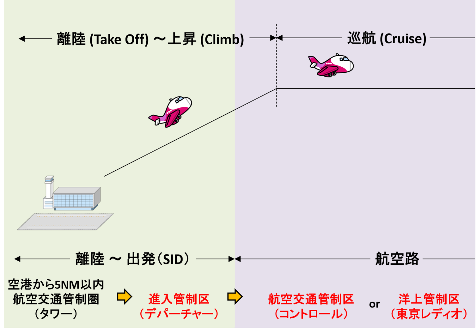 航空管制入門！④空域、飛行経路と管制官の役割分担を結び付けよう！｜不器用に生きよう！