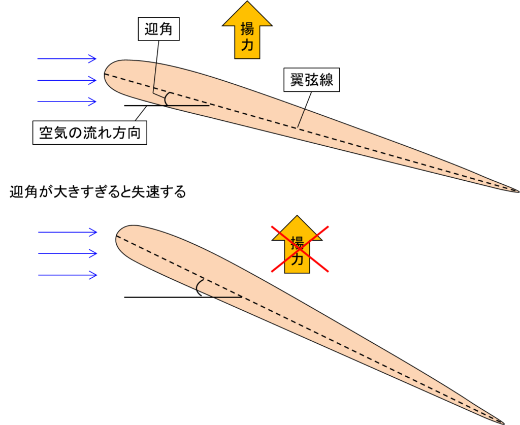迎角と失速の関係イメージ