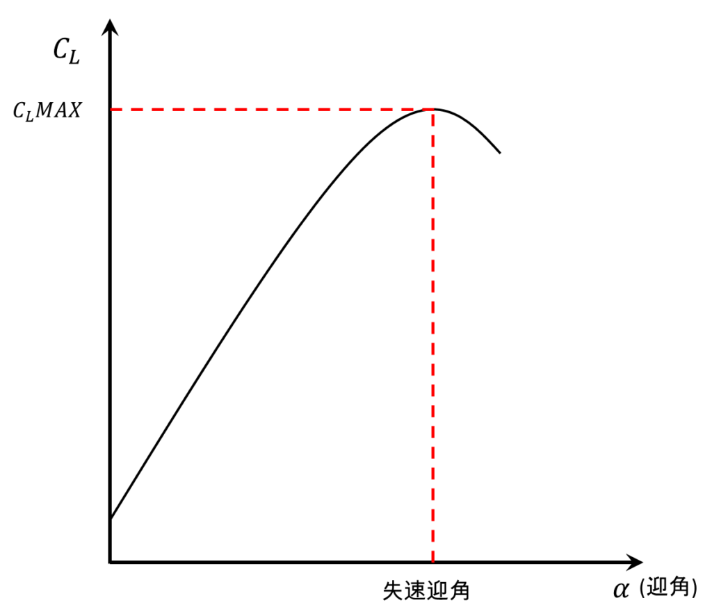 迎角と揚力係数の関係