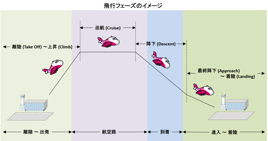 飛行フェーズのイメージ
