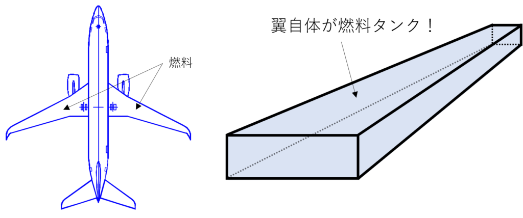 飛行機の翼の構造について解説 飛行機の翼には工夫がいっぱい 不器用に生きよう