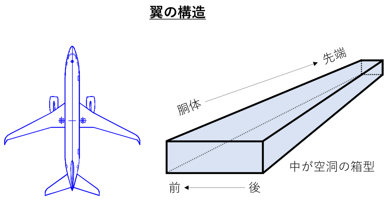 飛行機の尾翼 | 飛行機 水平尾翼 : いろんな垂直尾翼 – LGGBIM