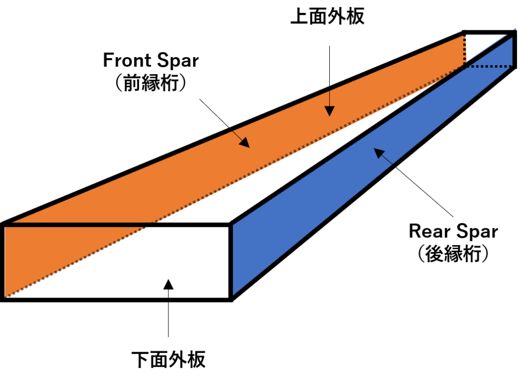 翼の構造詳細