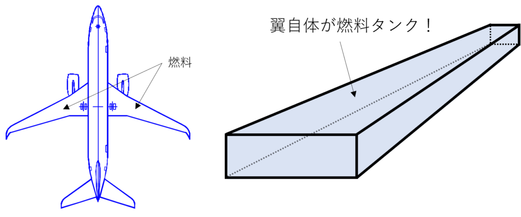 翼の構造（燃料タンク）
