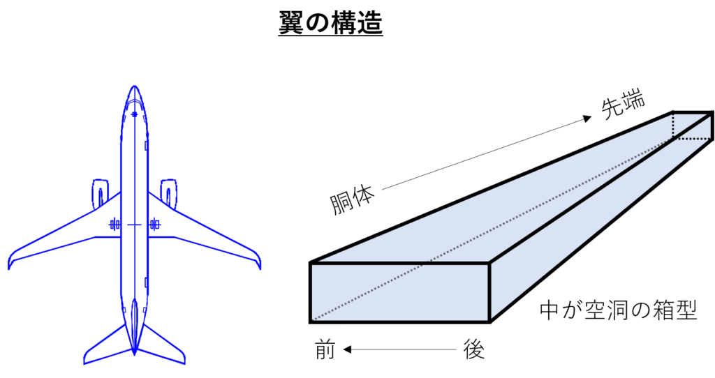 翼の構造