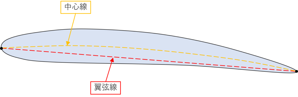 中心線と翼弦線の図