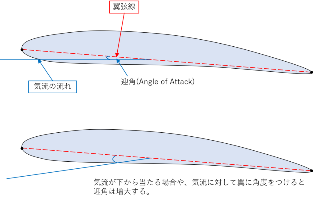翼弦線と迎角の図