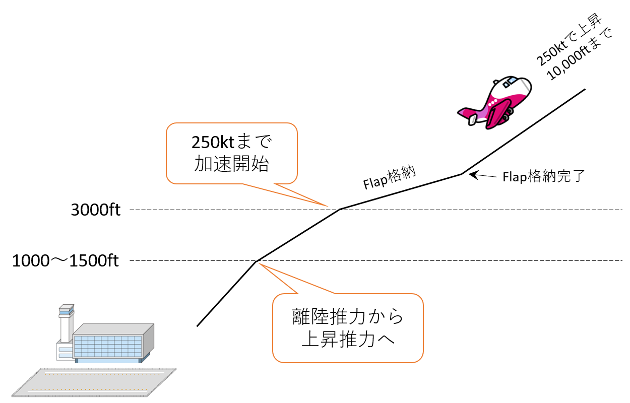 飛行機の離陸操作 ギアアップからフラップアップまでの手順 不器用に生きよう