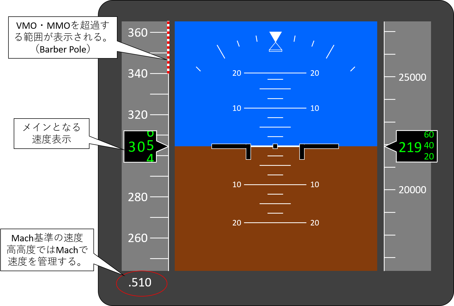 コックピットの速度計のイメージ図