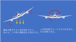 飛行機の翼の秘密!上反角効果について分かりやすく解説!|不器用に生きよう!