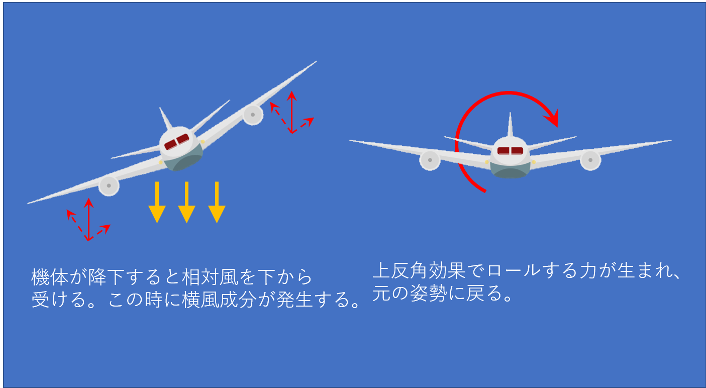 飛行機の翼の秘密!上反角効果について分かりやすく解説!|不器用に生きよう!