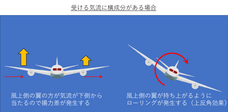 飛行機の翼の秘密!上反角効果について分かりやすく解説!|不器用に生きよう!