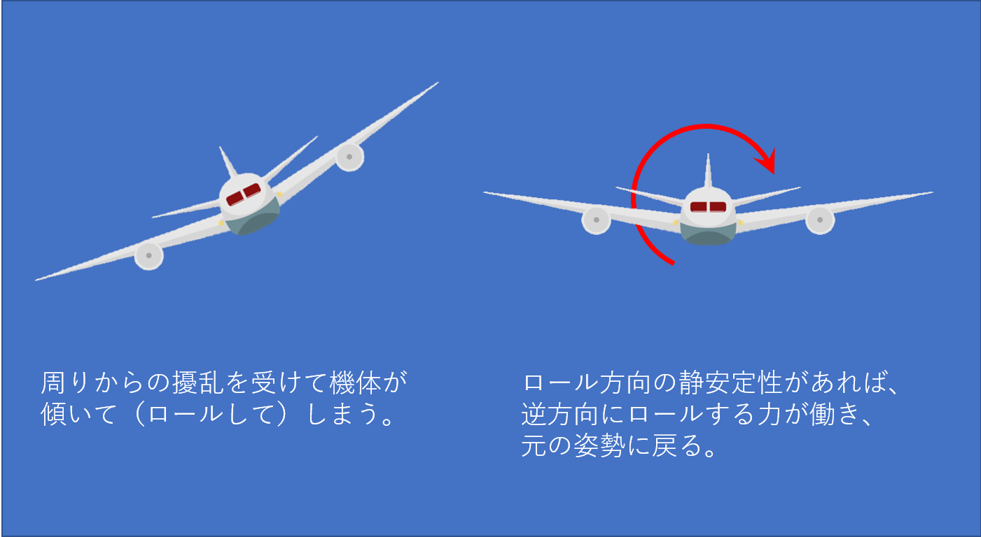 飛行機のロール安定のイメージ図