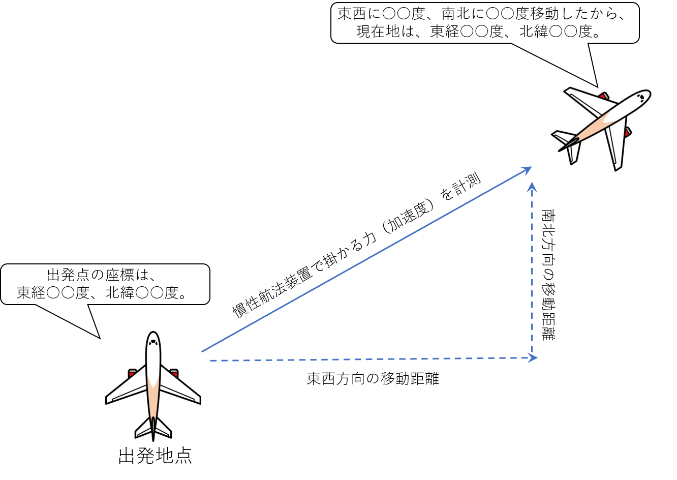 慣性航法装置による位置特定のイメージ