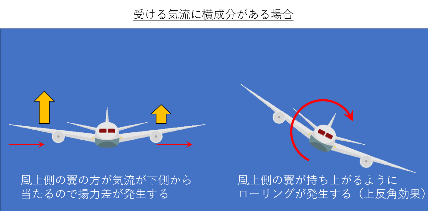 機体の滑りに対して上反角効果が働くイメージ