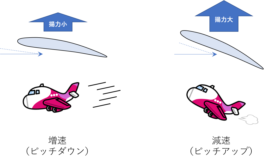 機首の上げ下げと速度変化のイメージ