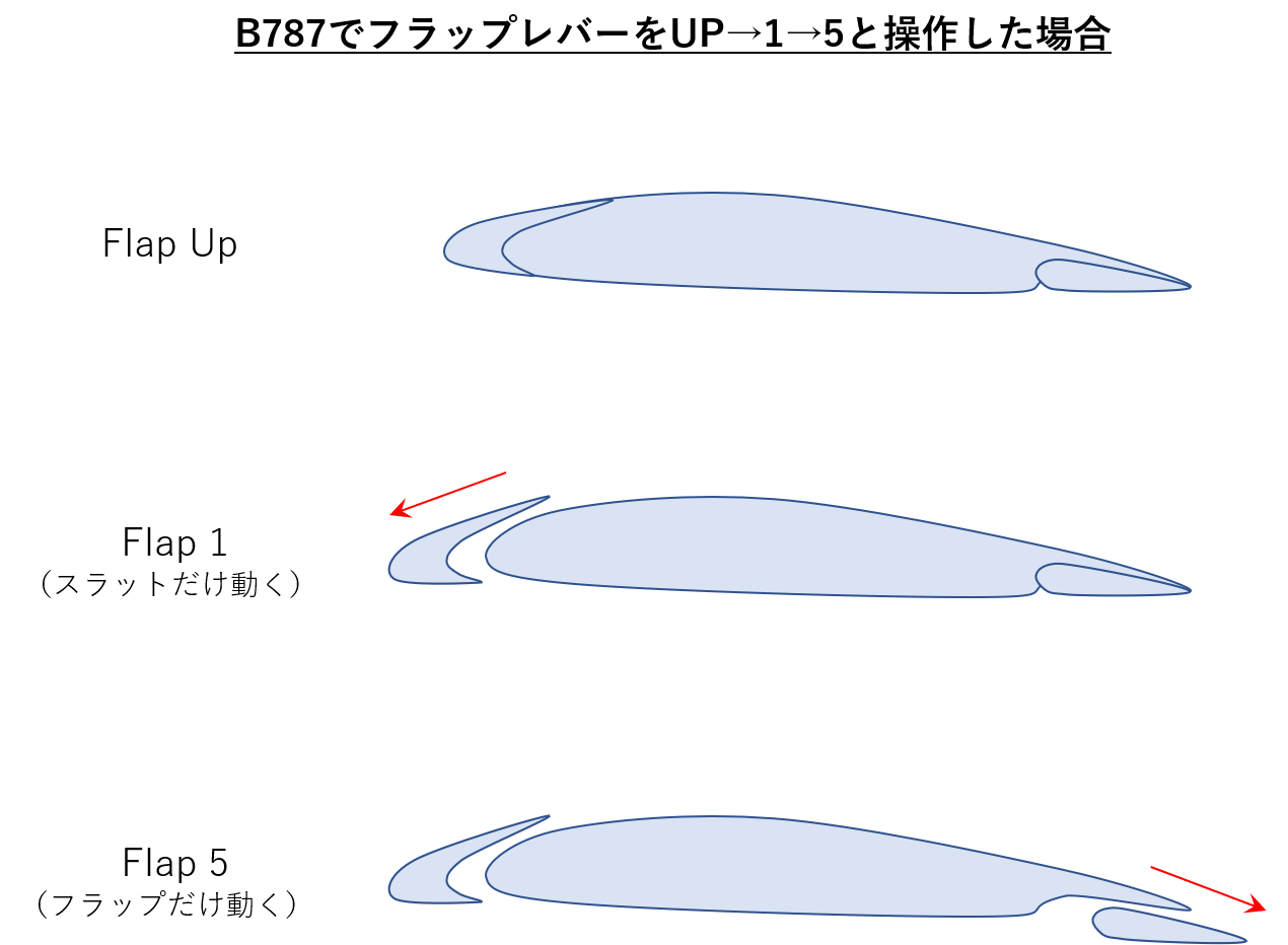フラップの動きの例（B787）