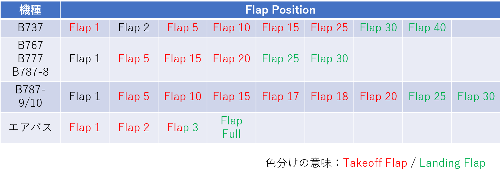 Flap Positionの機種比較まとめ